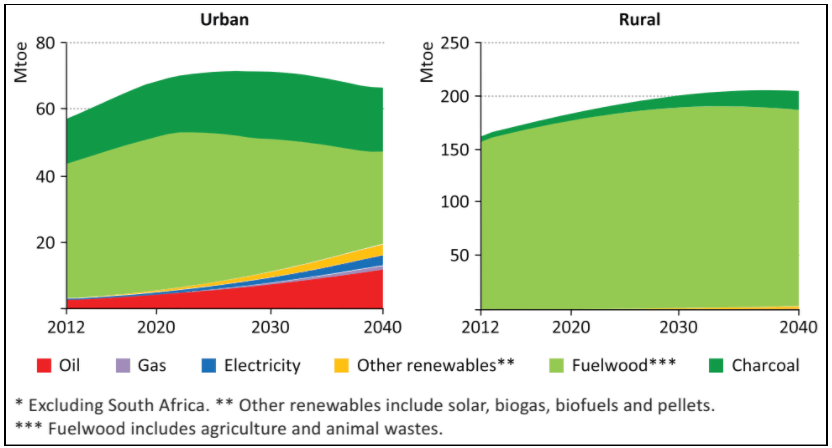 Projected Household Cooking Fuel Consumption in Sub-Saharan Africa